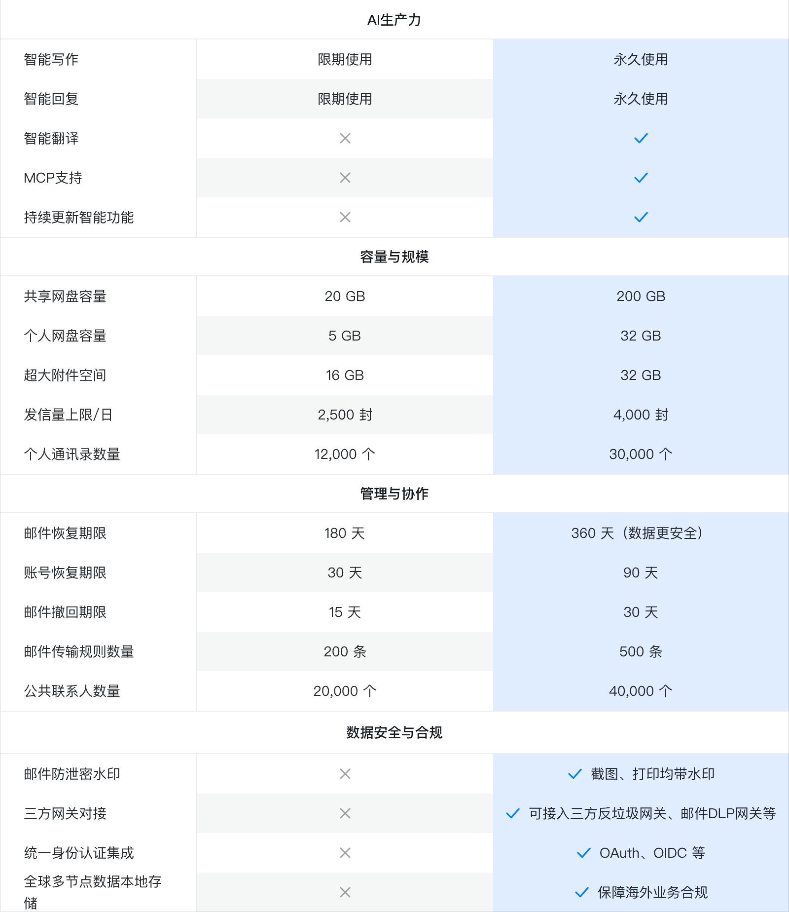 compare product version body